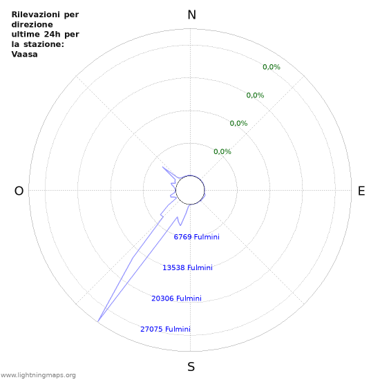 Grafico: Rilevazioni per direzione