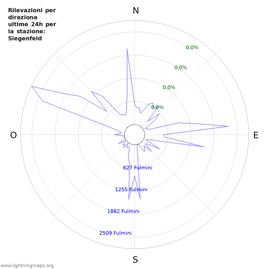 Grafico: Rilevazioni per direzione