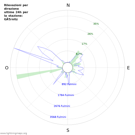 Grafico: Rilevazioni per direzione