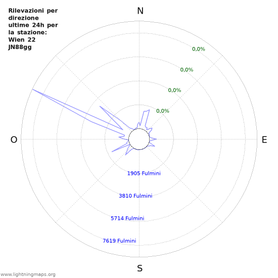 Grafico: Rilevazioni per direzione