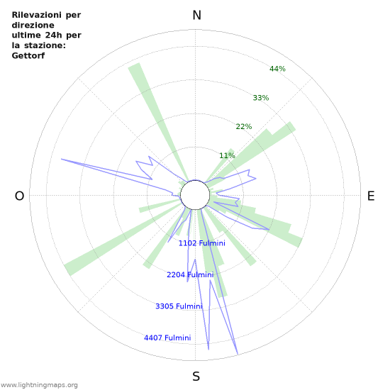 Grafico: Rilevazioni per direzione