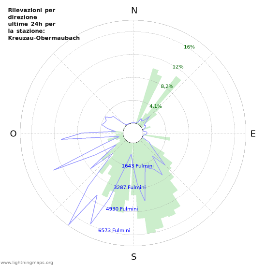 Grafico: Rilevazioni per direzione