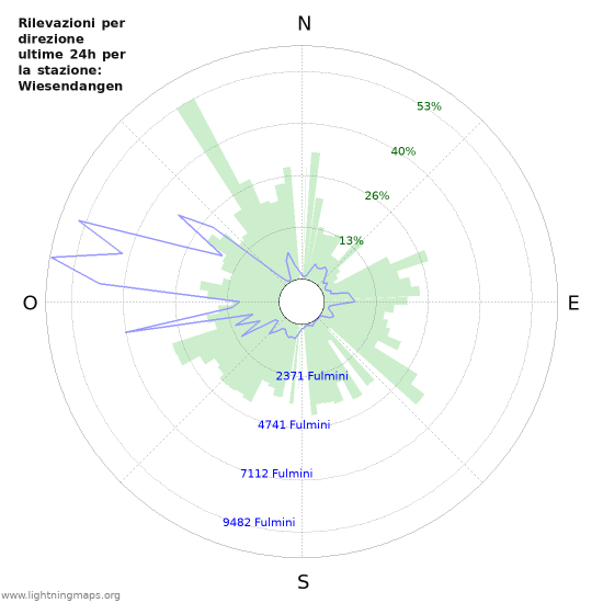 Grafico: Rilevazioni per direzione