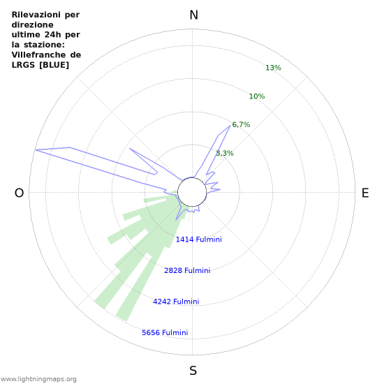 Grafico: Rilevazioni per direzione