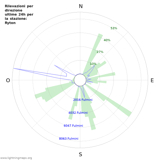 Grafico: Rilevazioni per direzione