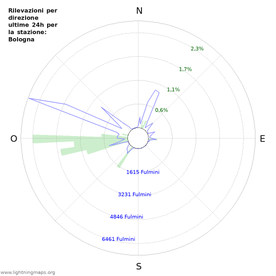 Grafico: Rilevazioni per direzione