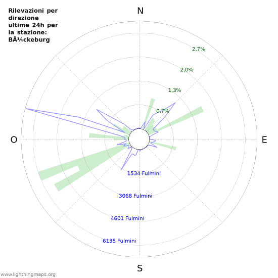 Grafico: Rilevazioni per direzione