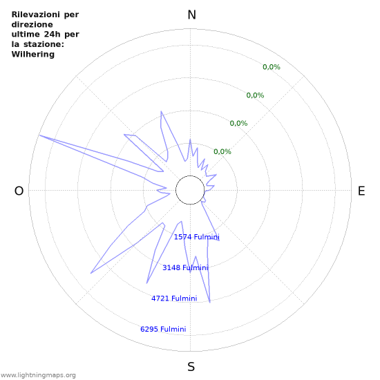 Grafico: Rilevazioni per direzione