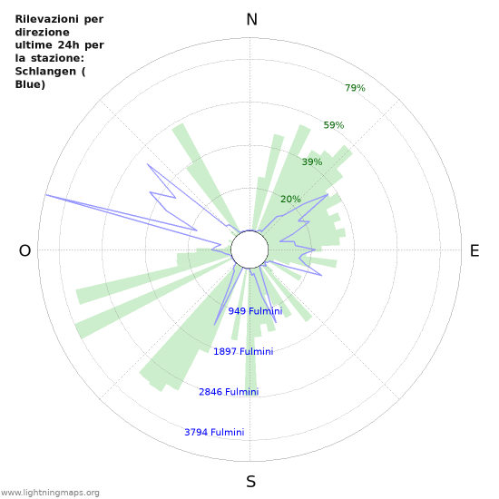 Grafico: Rilevazioni per direzione