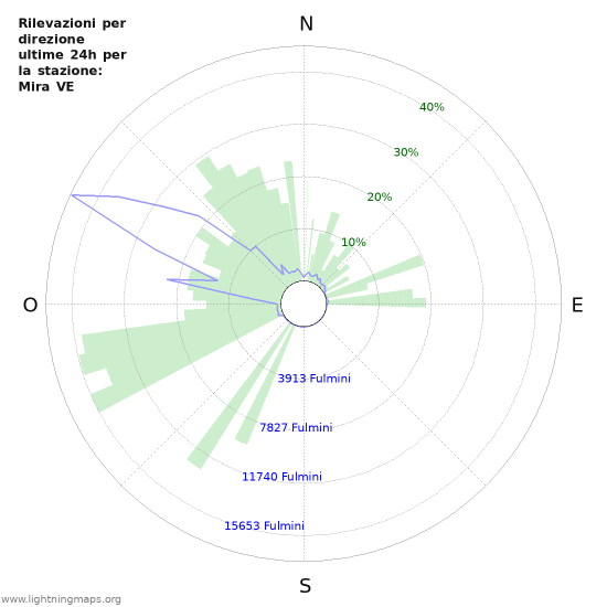 Grafico: Rilevazioni per direzione