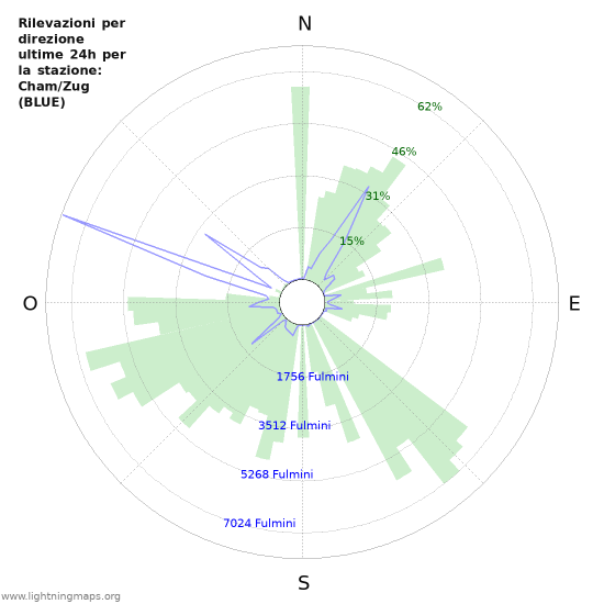 Grafico: Rilevazioni per direzione