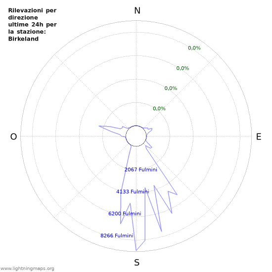 Grafico: Rilevazioni per direzione