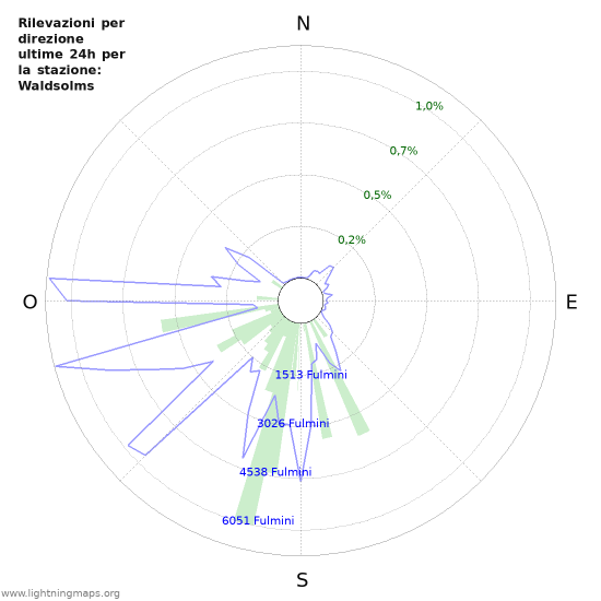 Grafico: Rilevazioni per direzione