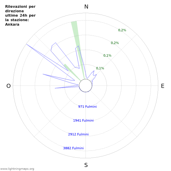 Grafico: Rilevazioni per direzione