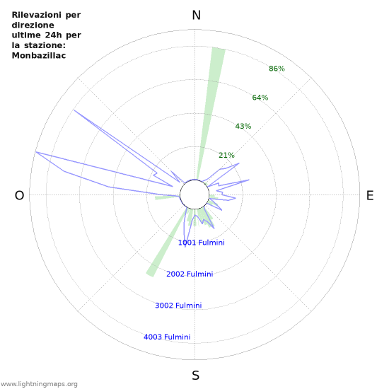 Grafico: Rilevazioni per direzione