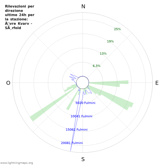 Grafico: Rilevazioni per direzione