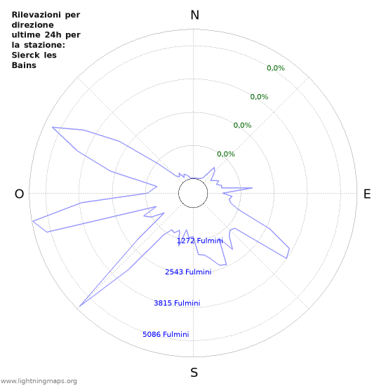 Grafico: Rilevazioni per direzione