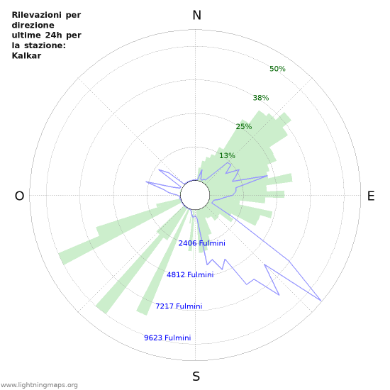 Grafico: Rilevazioni per direzione