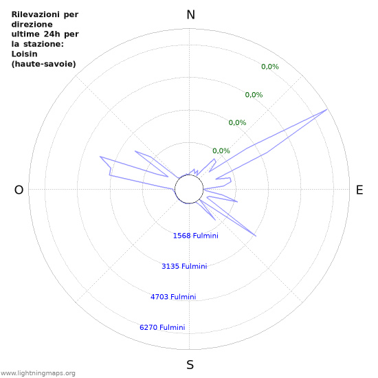 Grafico: Rilevazioni per direzione