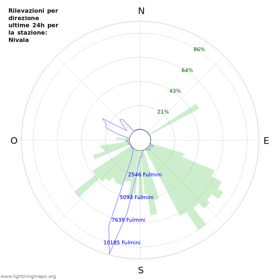 Grafico: Rilevazioni per direzione