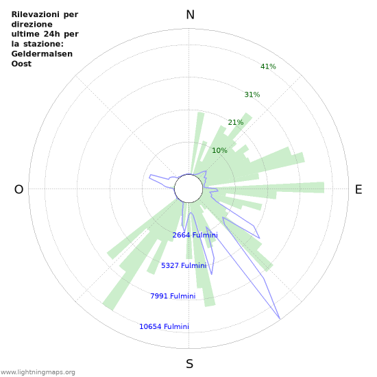 Grafico: Rilevazioni per direzione