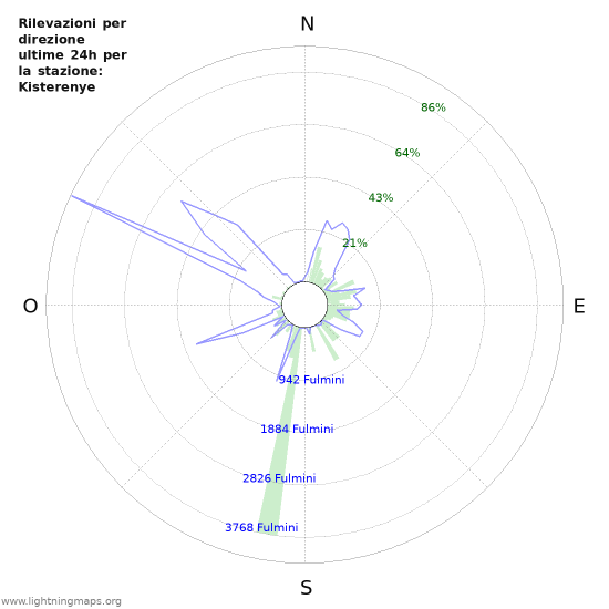 Grafico: Rilevazioni per direzione