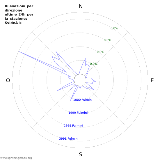 Grafico: Rilevazioni per direzione