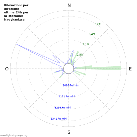 Grafico: Rilevazioni per direzione