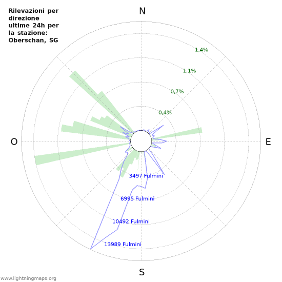 Grafico: Rilevazioni per direzione