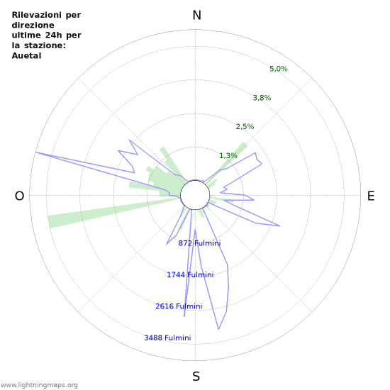 Grafico: Rilevazioni per direzione