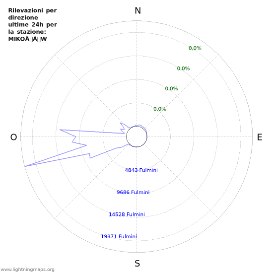 Grafico: Rilevazioni per direzione