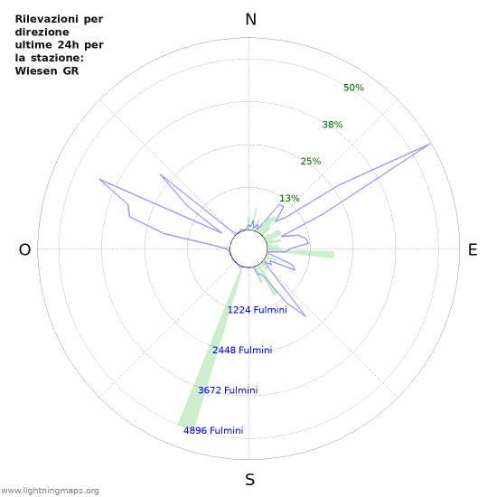 Grafico: Rilevazioni per direzione