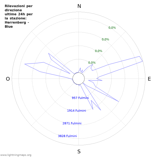 Grafico: Rilevazioni per direzione