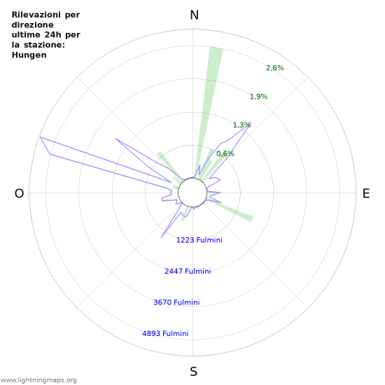 Grafico: Rilevazioni per direzione