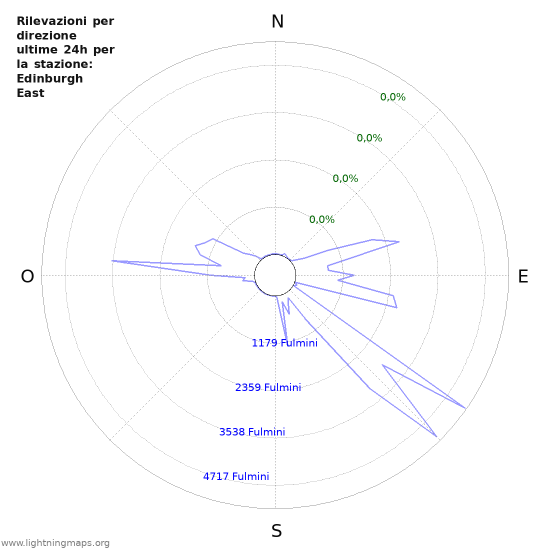 Grafico: Rilevazioni per direzione