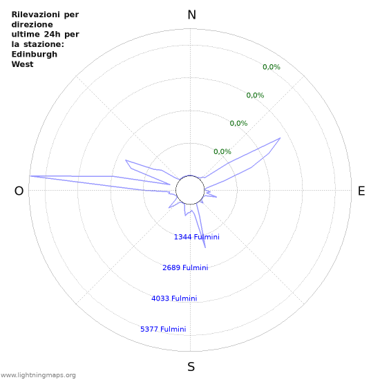 Grafico: Rilevazioni per direzione