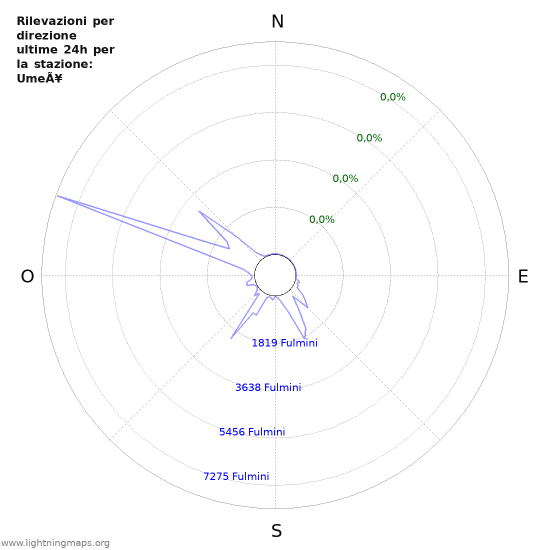 Grafico: Rilevazioni per direzione