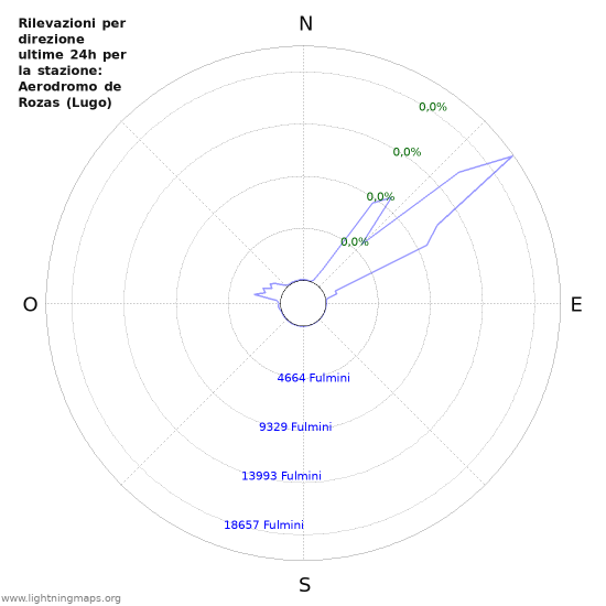 Grafico: Rilevazioni per direzione