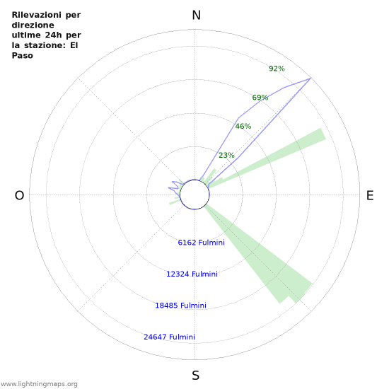 Grafico: Rilevazioni per direzione