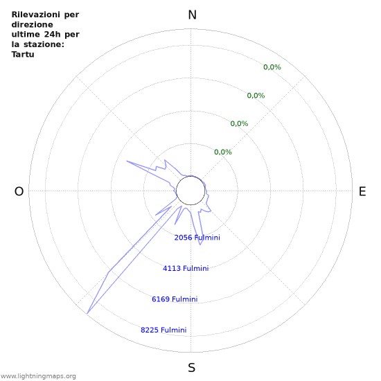 Grafico: Rilevazioni per direzione