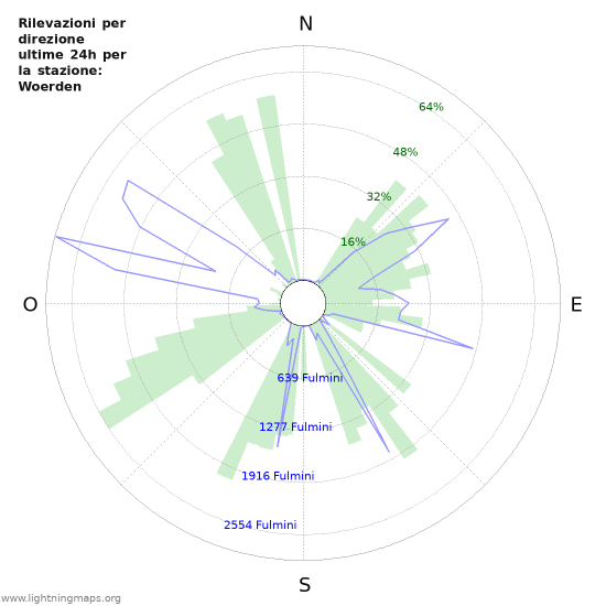 Grafico: Rilevazioni per direzione