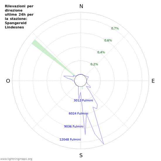 Grafico: Rilevazioni per direzione