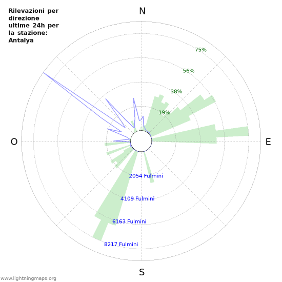 Grafico: Rilevazioni per direzione