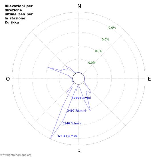 Grafico: Rilevazioni per direzione