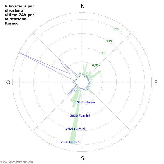 Grafico: Rilevazioni per direzione