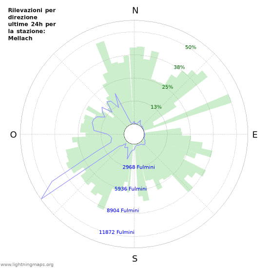 Grafico: Rilevazioni per direzione