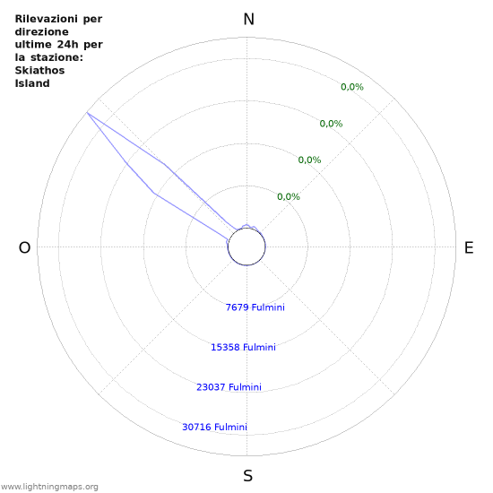 Grafico: Rilevazioni per direzione