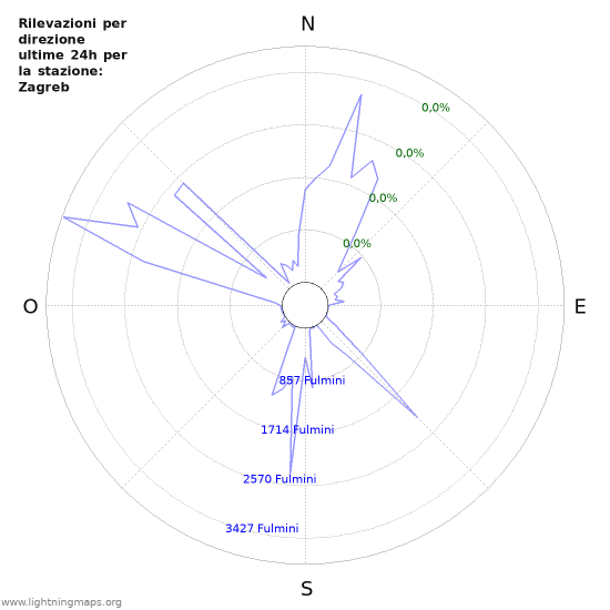 Grafico: Rilevazioni per direzione