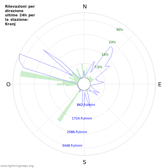 Grafico: Rilevazioni per direzione