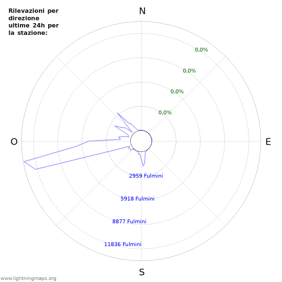 Grafico: Rilevazioni per direzione